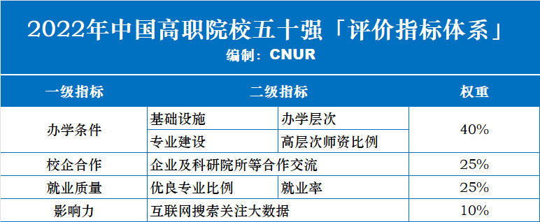 2022年中國高職院校五十強發(fā)布-第1張圖片-中國大學排行榜