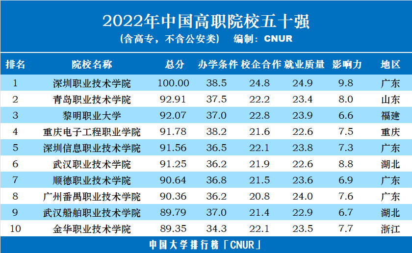 2022年中國高職院校五十強發(fā)布-第2張圖片-中國大學排行榜