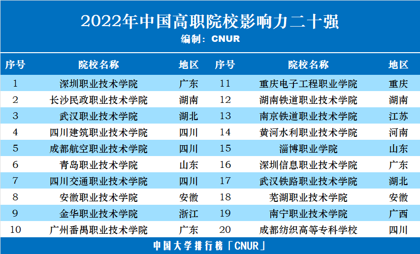 2022年中國高職院校五十強發(fā)布-第3張圖片-中國大學排行榜