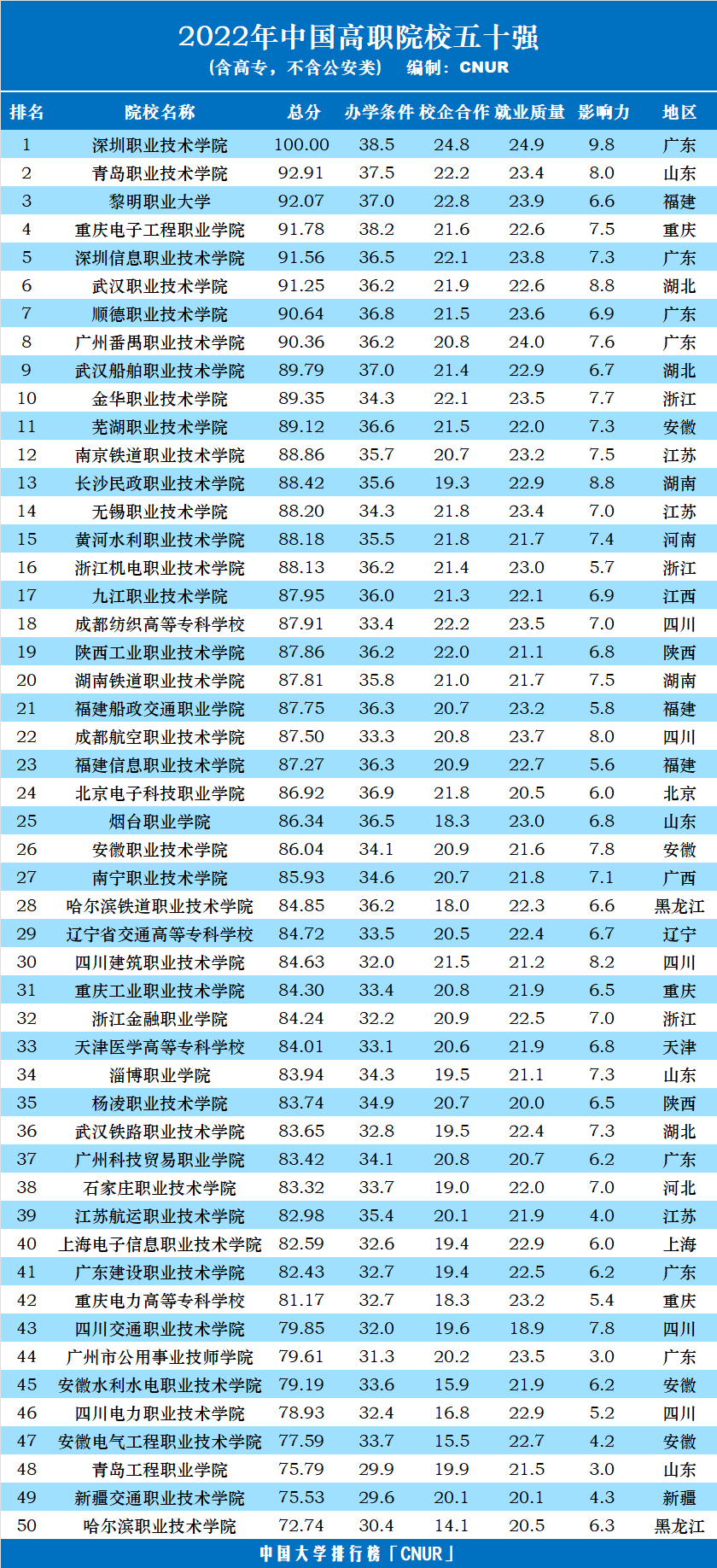 2022年中國高職院校五十強發(fā)布-第5張圖片-中國大學排行榜